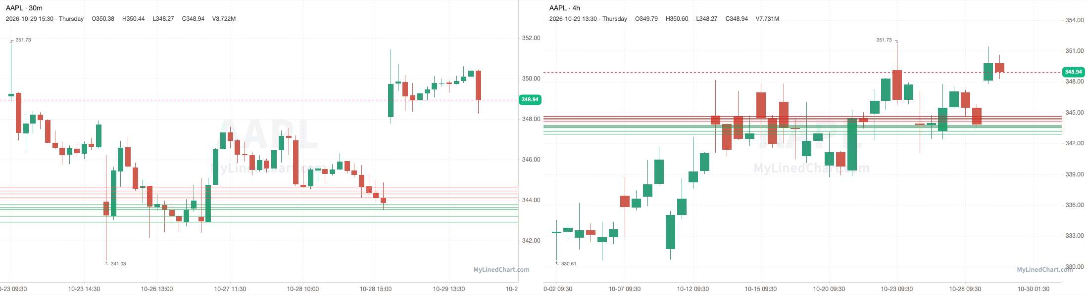 AAPL October 29th review chart