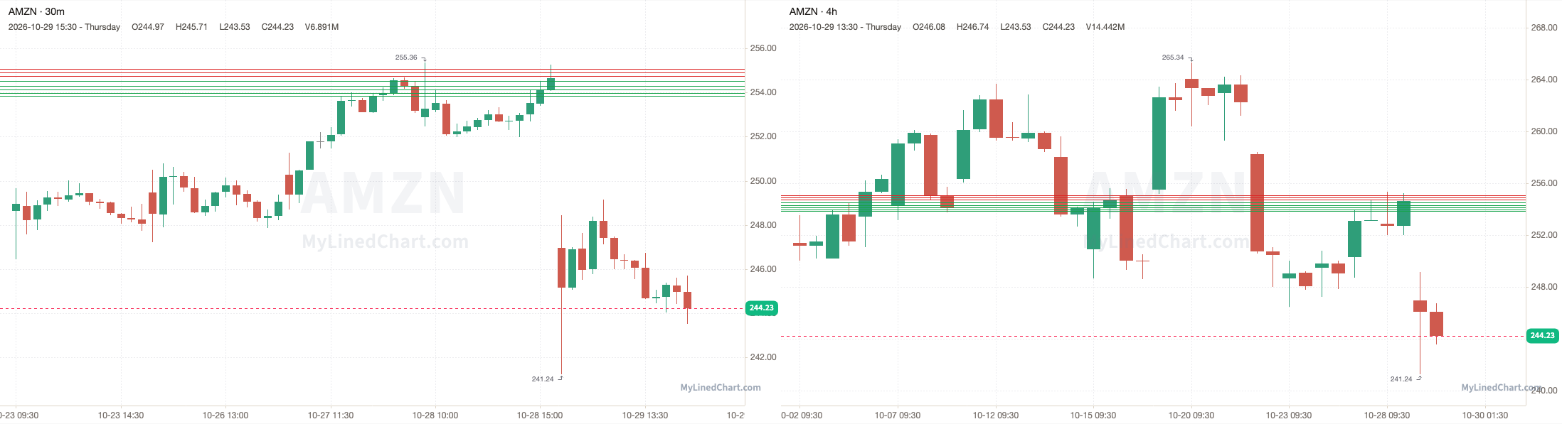 AMZN October 29th review chart