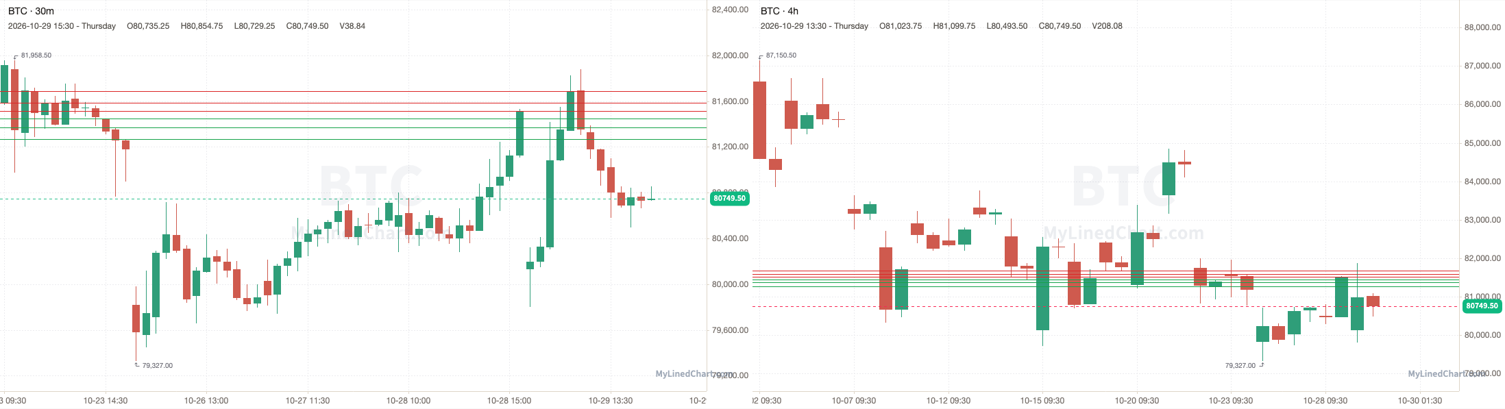 BTC October 29th review chart