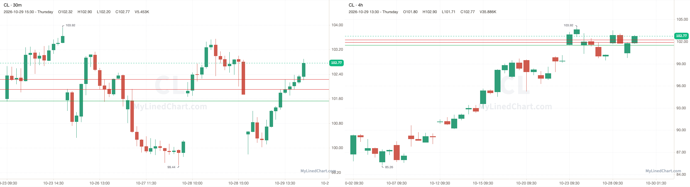 CL October 29th review chart