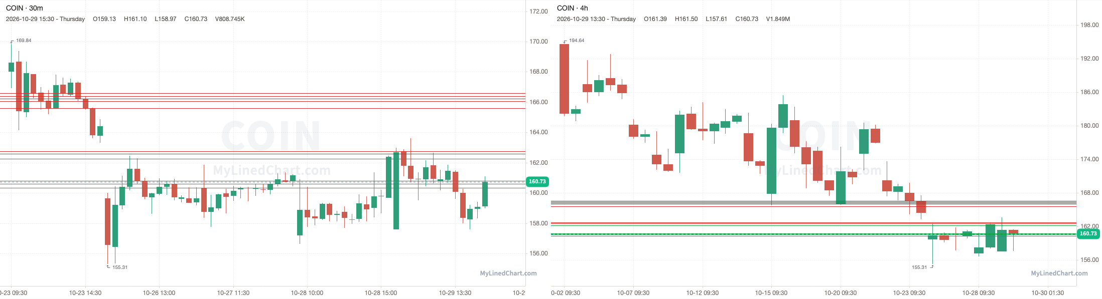 COIN October 29th review chart