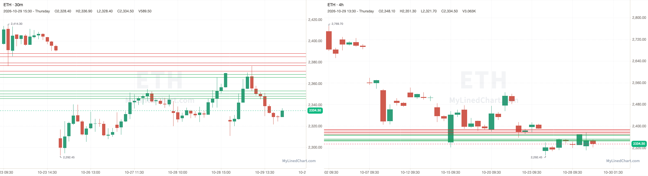 ETH October 29th review chart