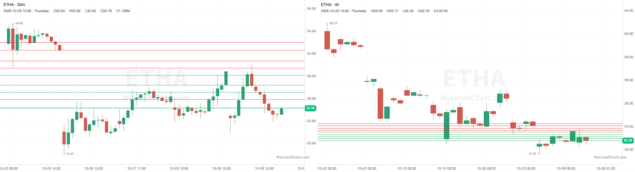 ETHA October 29th review chart
