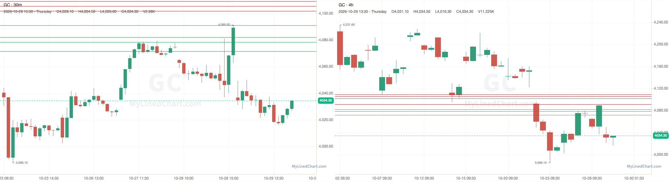 GC October 29th review chart
