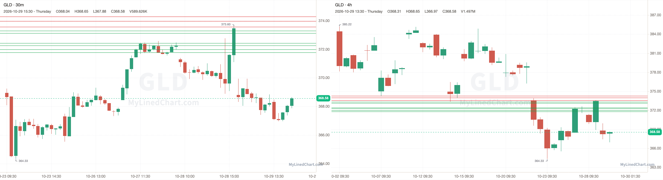 GLD October 29th review chart