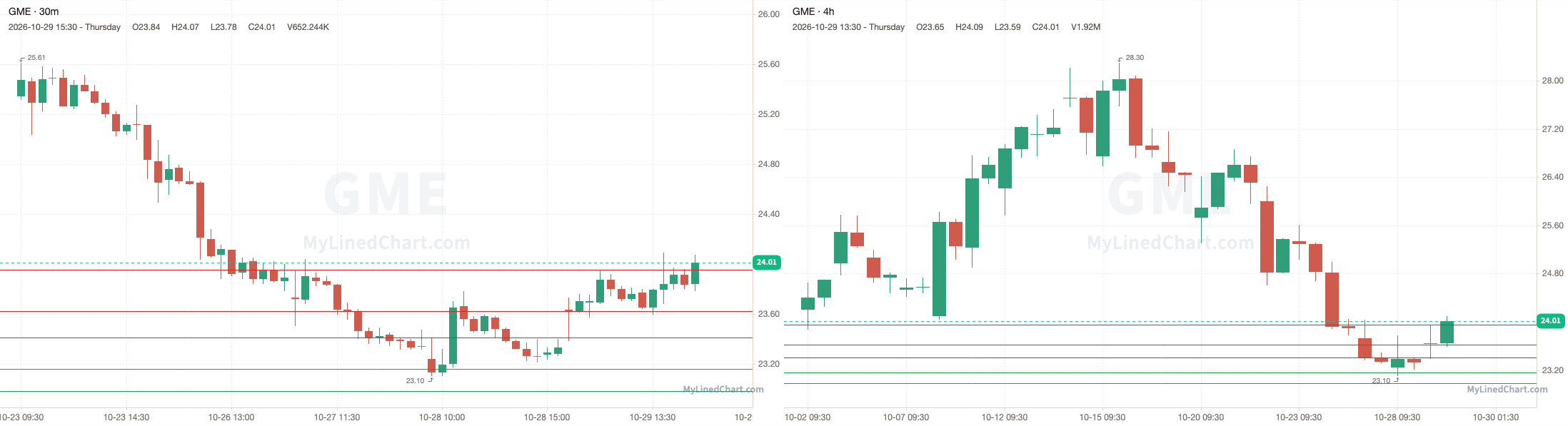 GME October 29th review chart