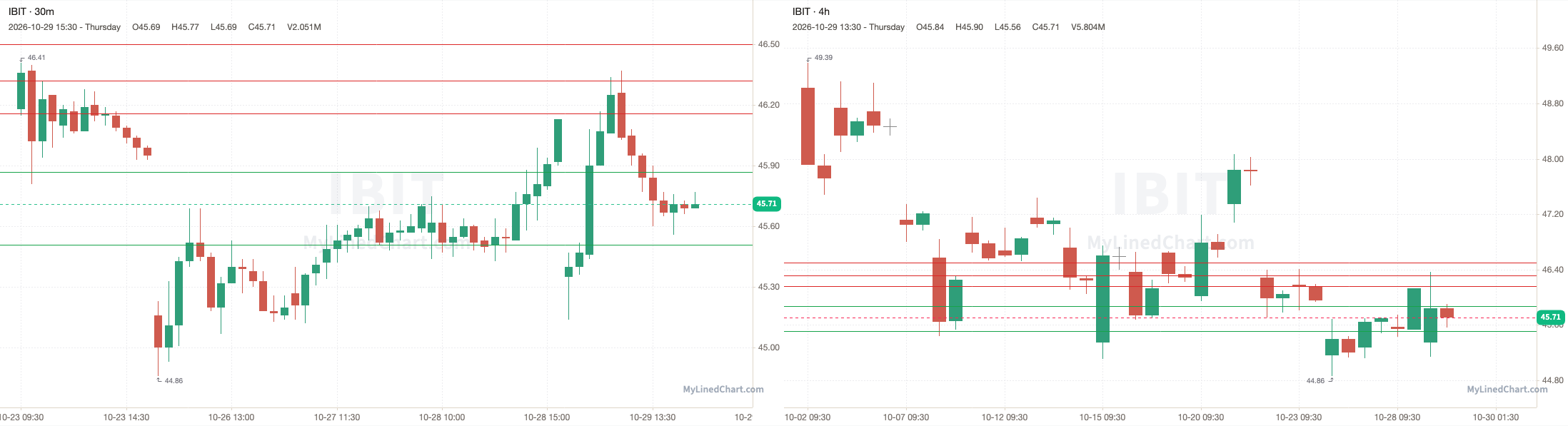 IBIT October 29th review chart