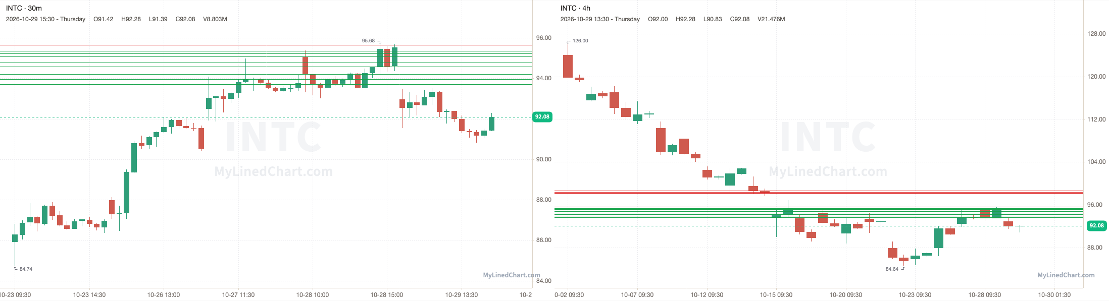 INTC October 29th review chart