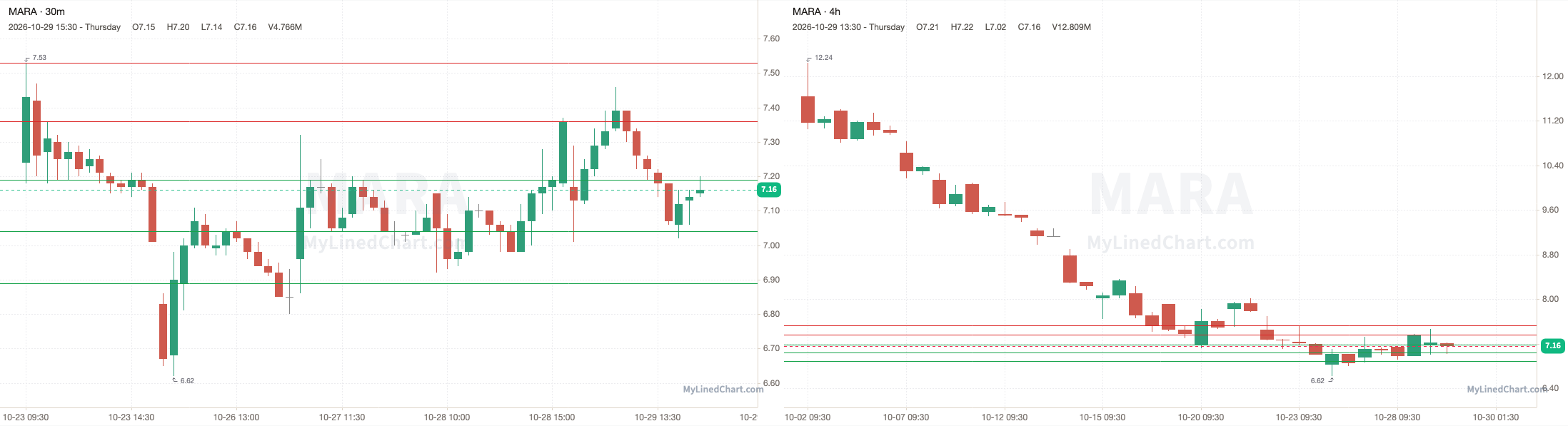 MARA October 29th review chart