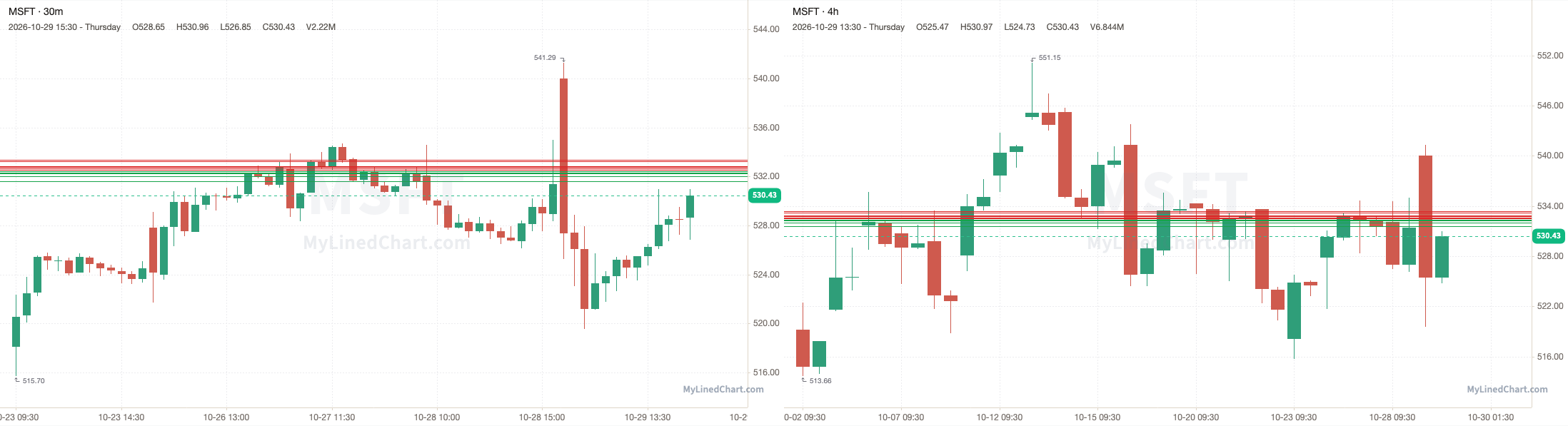 MSFT October 29th review chart