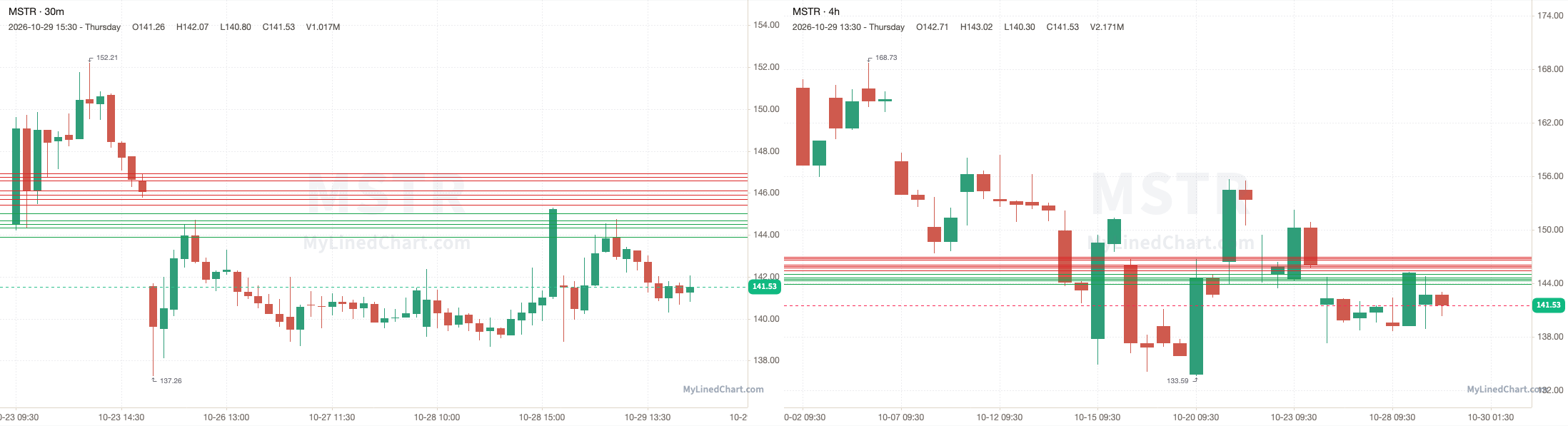 MSTR October 29th review chart