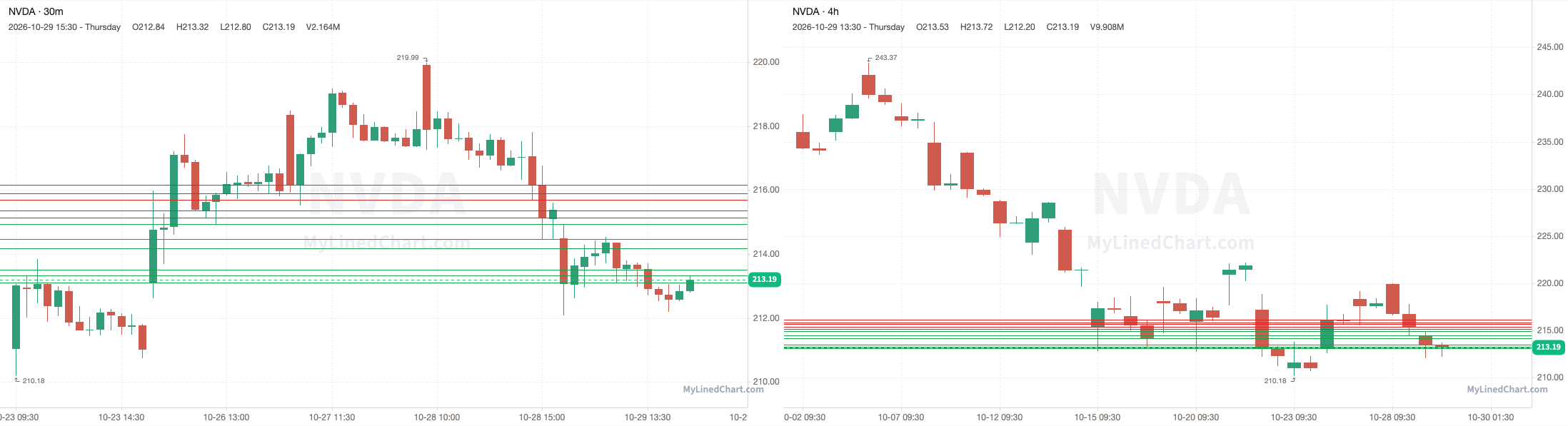 NVDA October 29th review chart