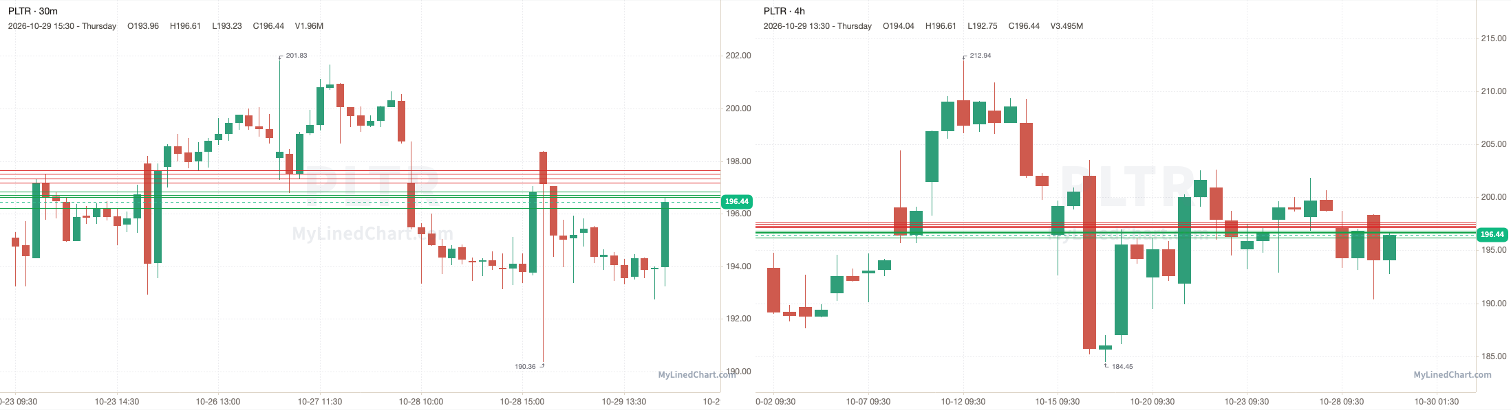 PLTR October 29th review chart