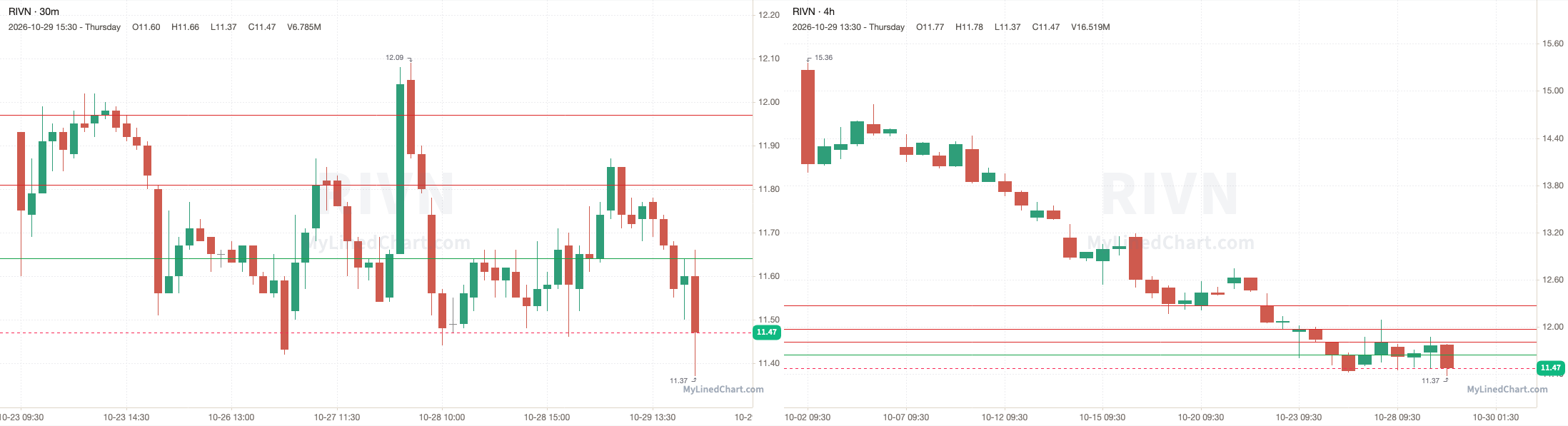 RIVN October 29th review chart