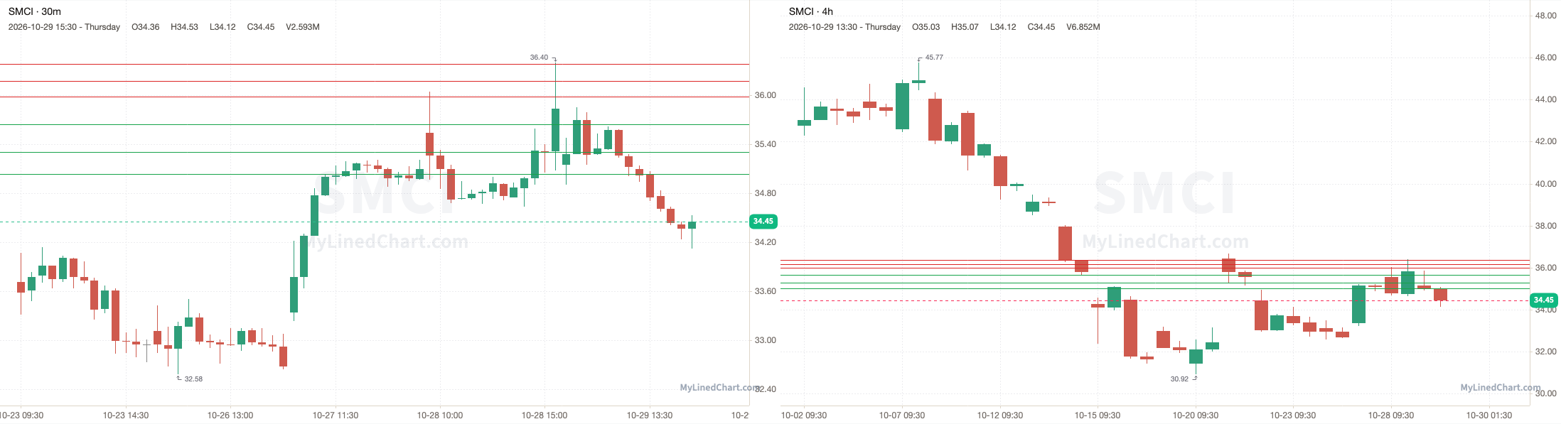 SMCI October 29th review chart
