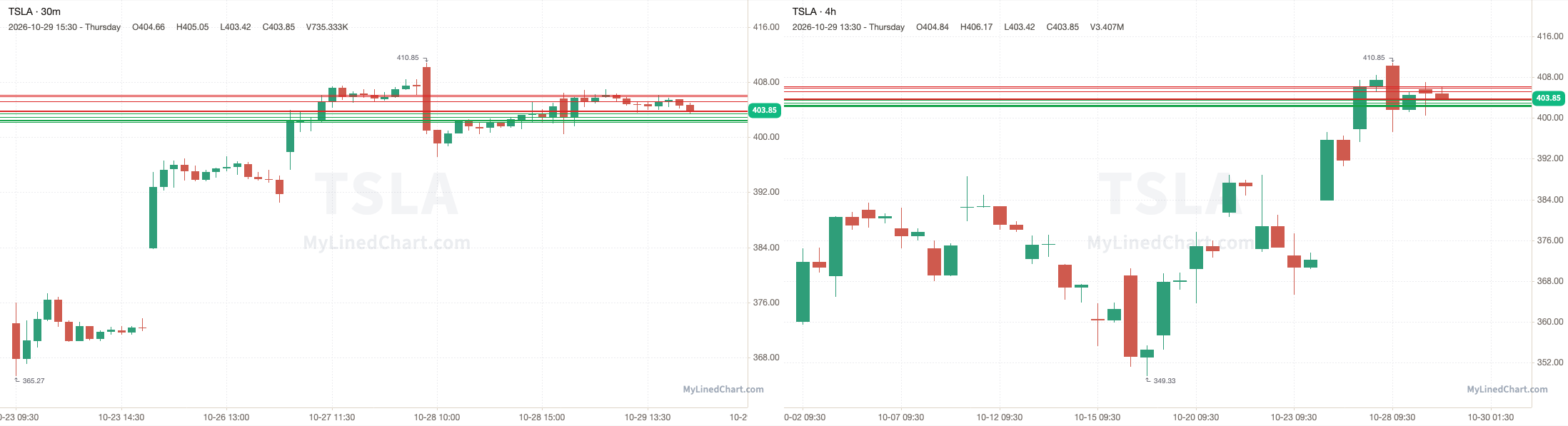 TSLA October 29th review chart