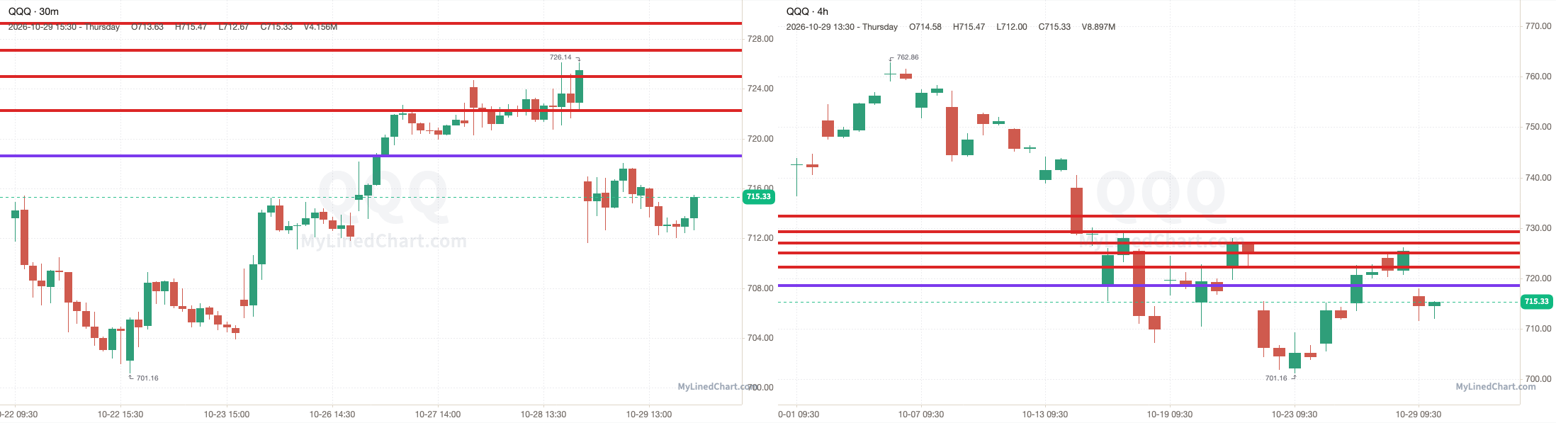 QQQ chart with the levels from October 29
