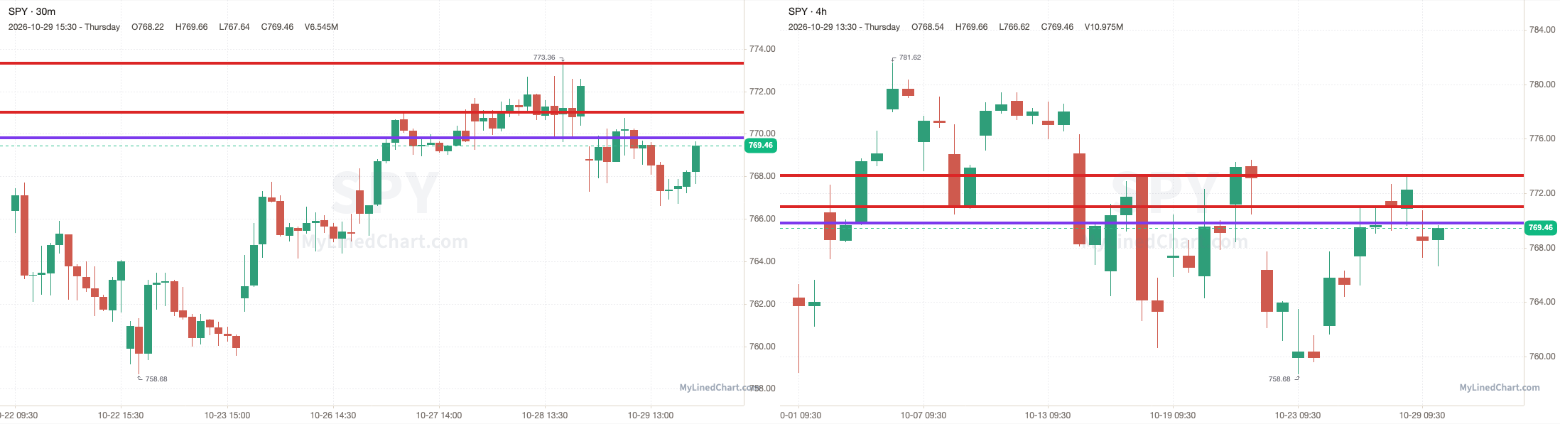 SPY chart with the levels from October 29
