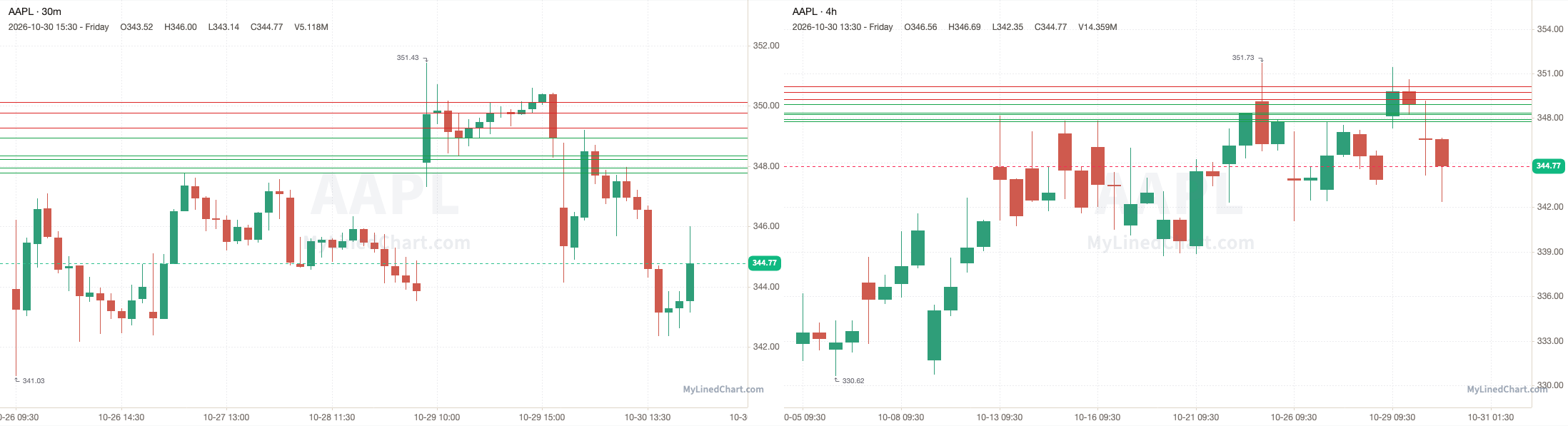AAPL October 30th review chart