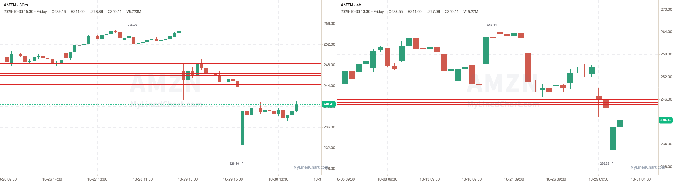 AMZN October 30th review chart