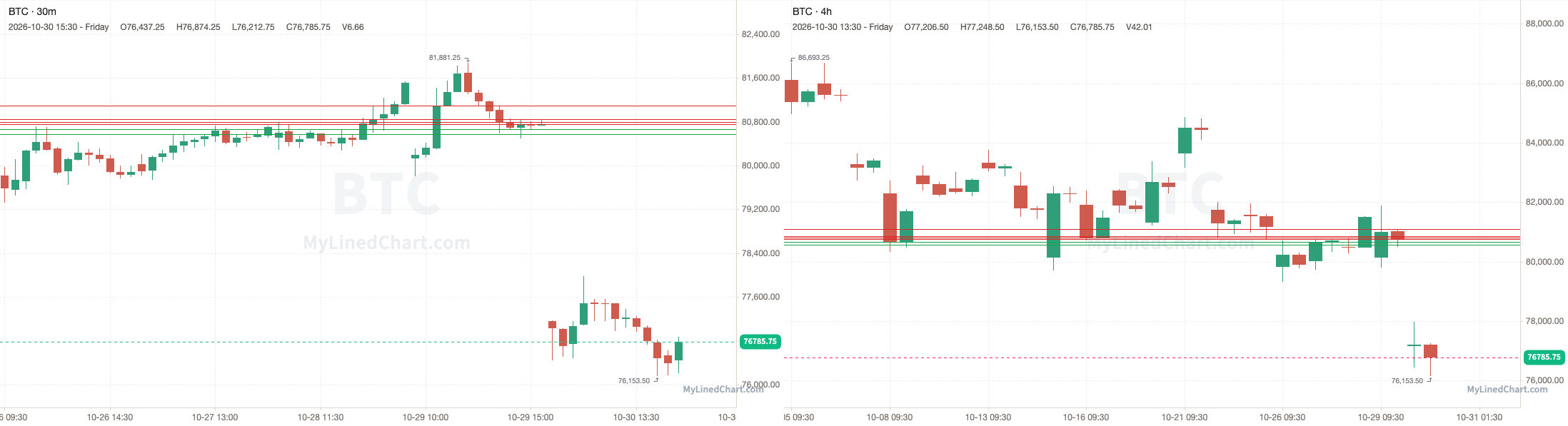 BTC October 30th review chart