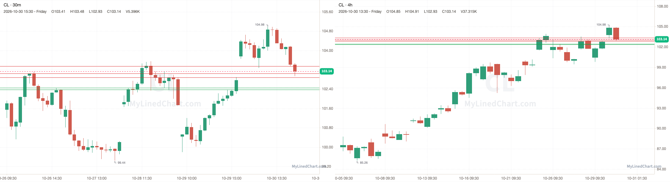 CL October 30th review chart
