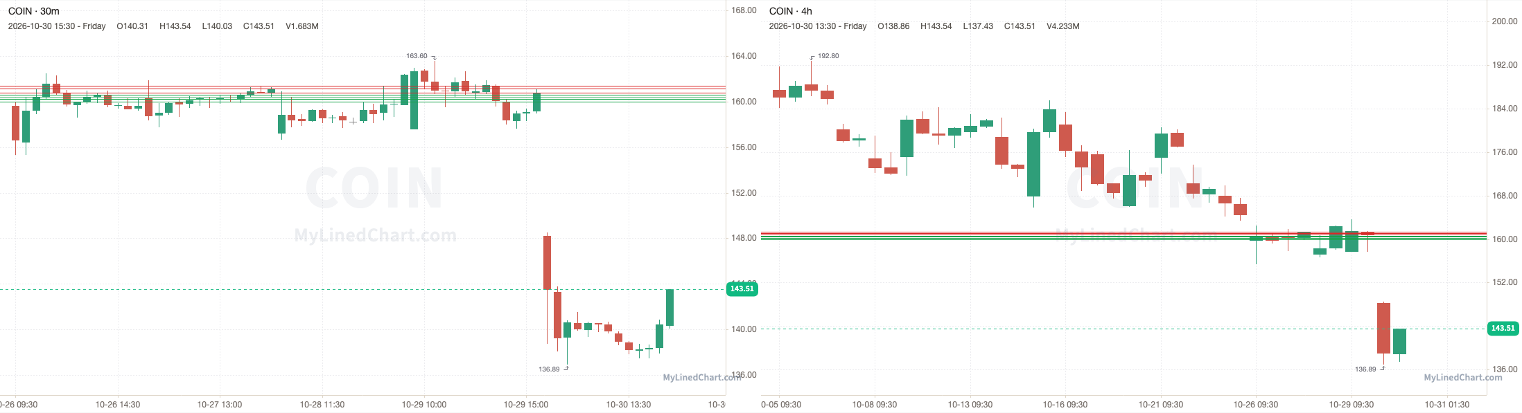COIN October 30th review chart
