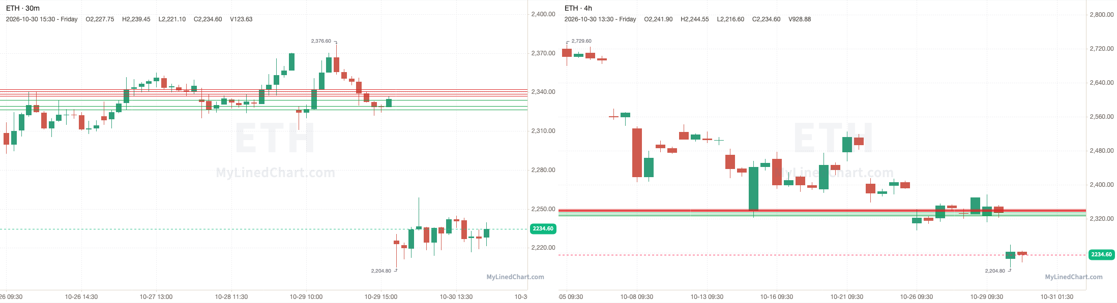 ETH October 30th review chart