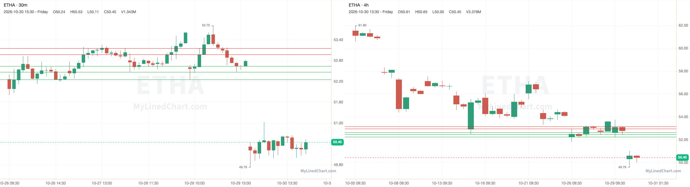 ETHA October 30th review chart
