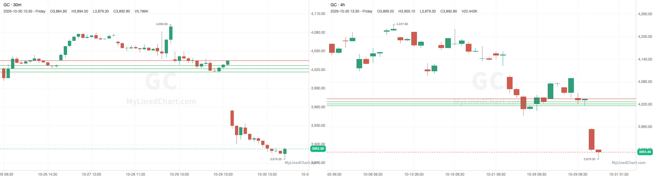 GC October 30th review chart