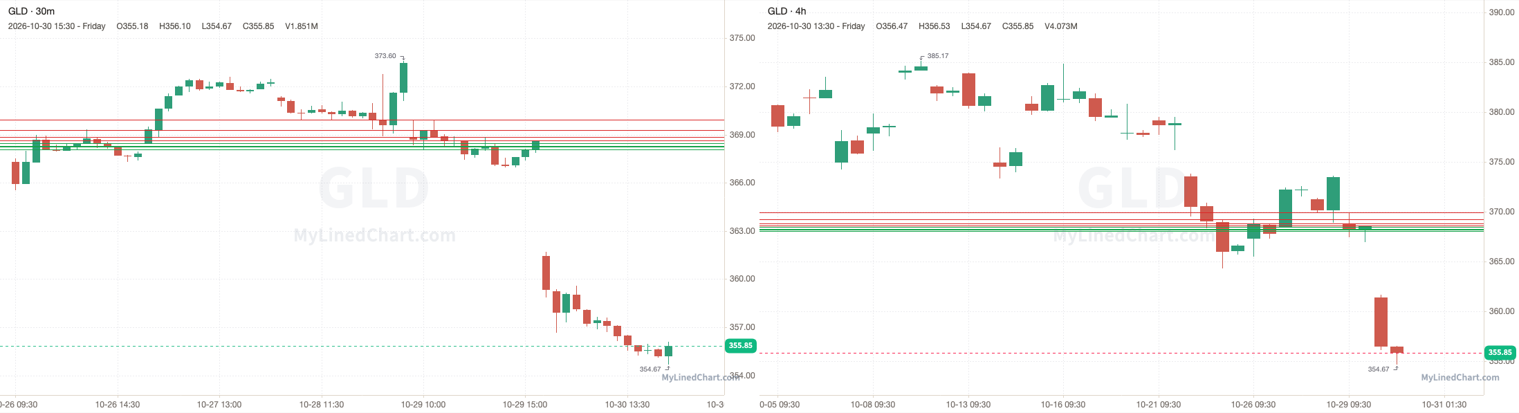GLD October 30th review chart