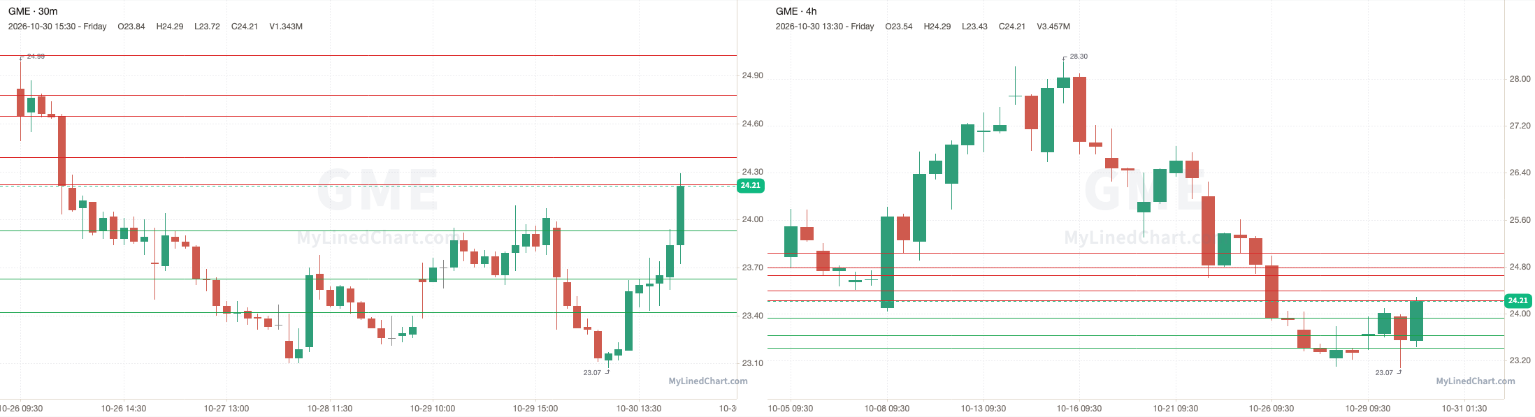 GME October 30th review chart