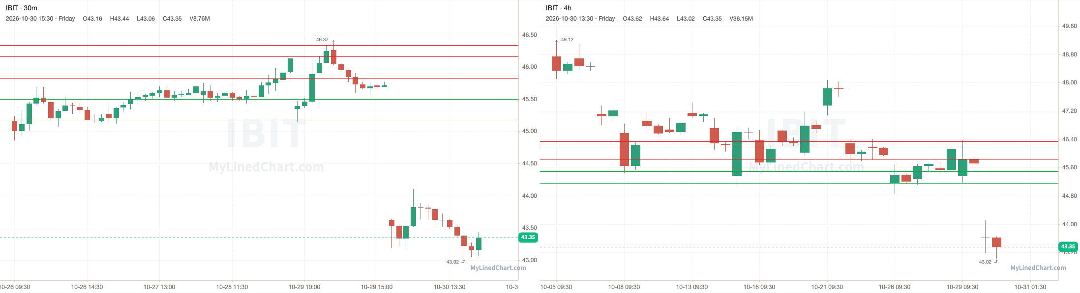 IBIT October 30th review chart