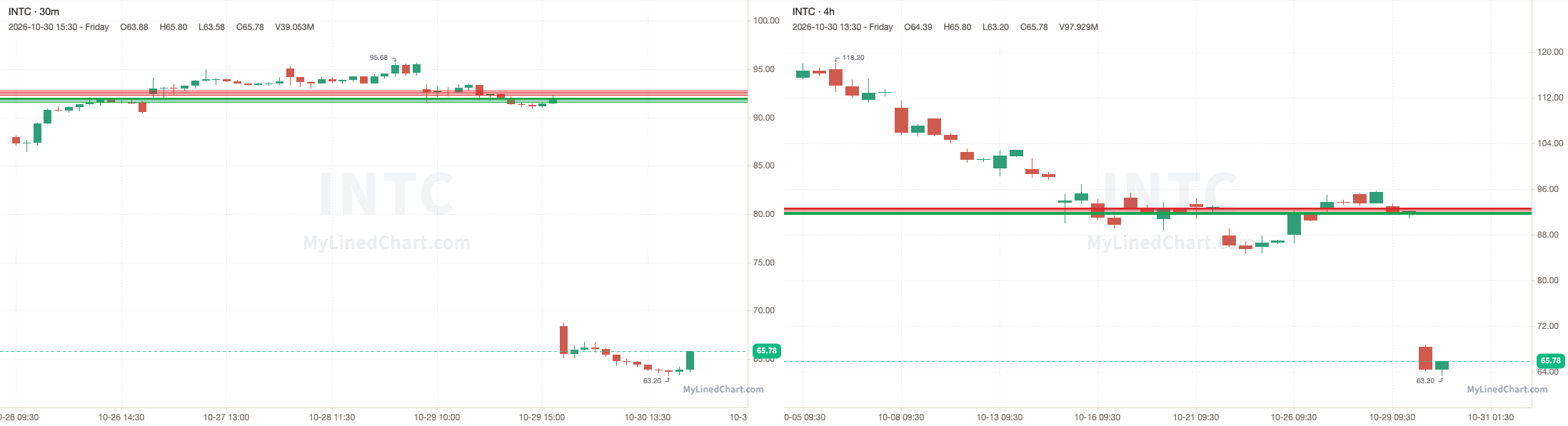 INTC October 30th review chart