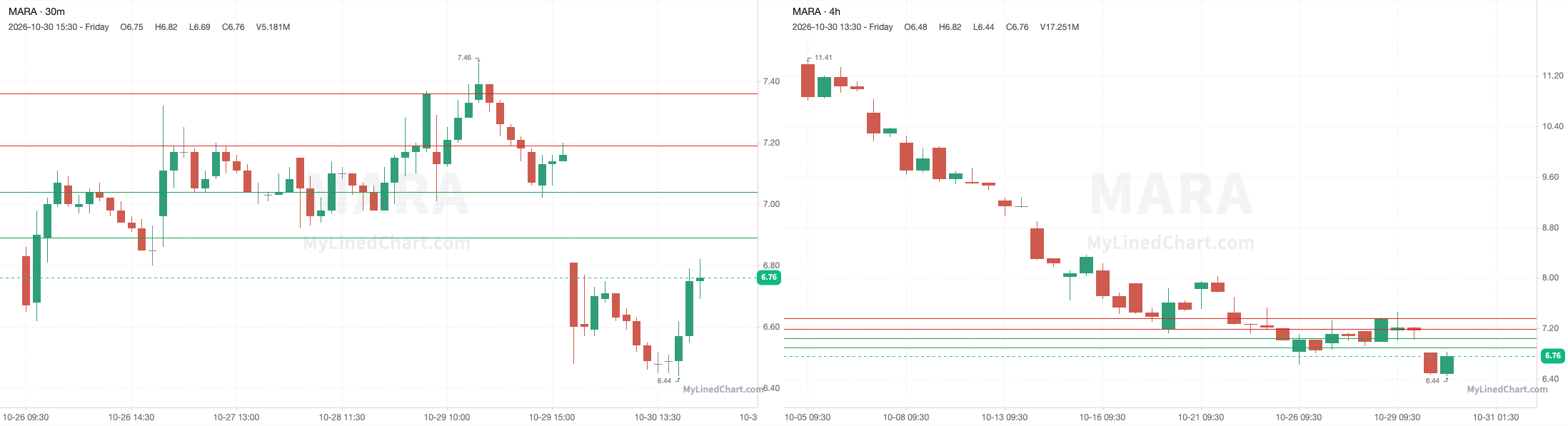 MARA October 30th review chart