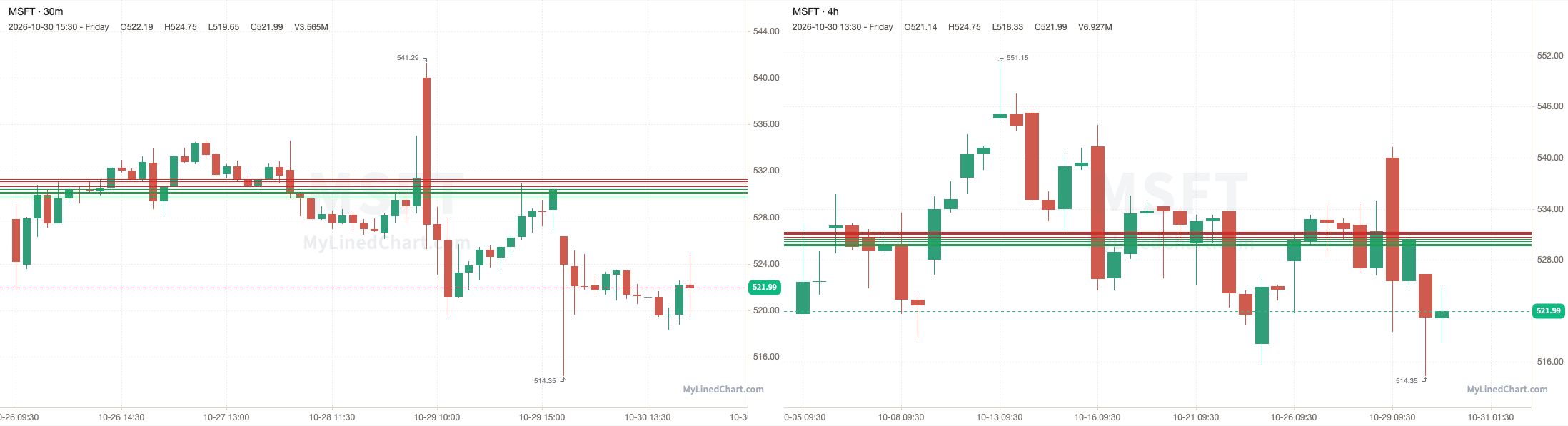 MSFT October 30th review chart