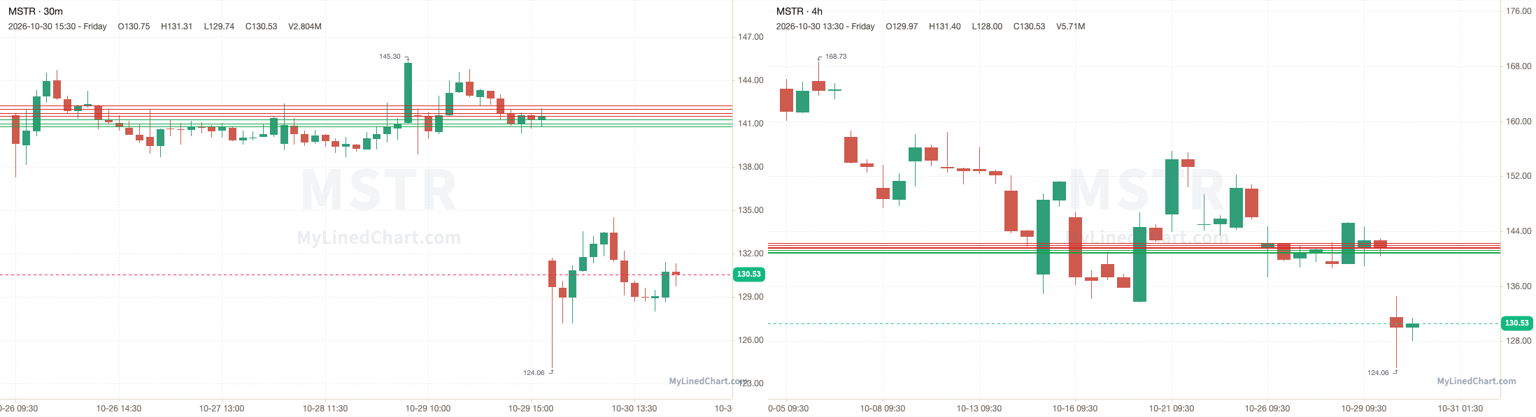 MSTR October 30th review chart