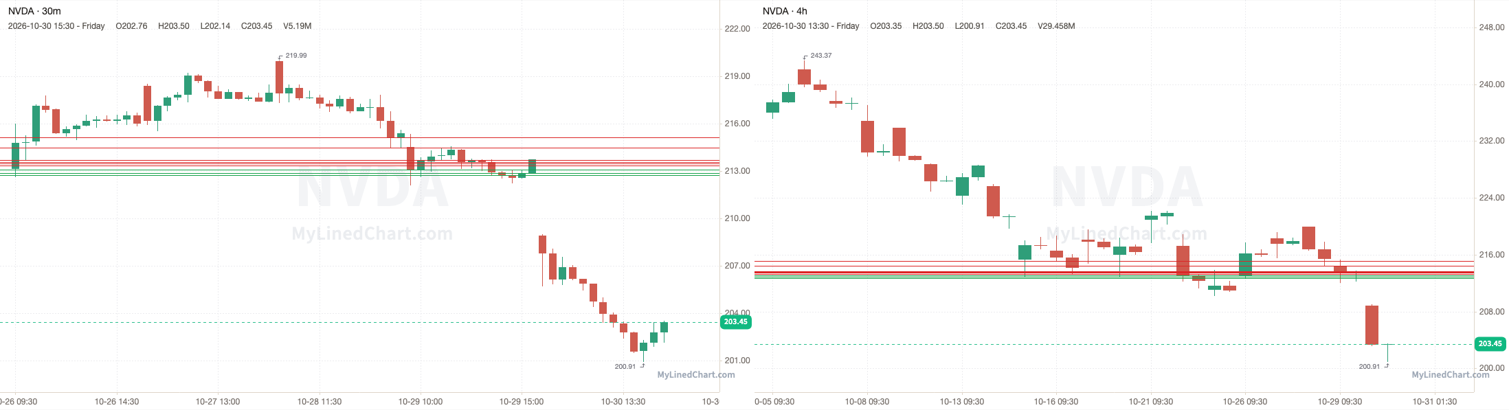 NVDA October 30th review chart