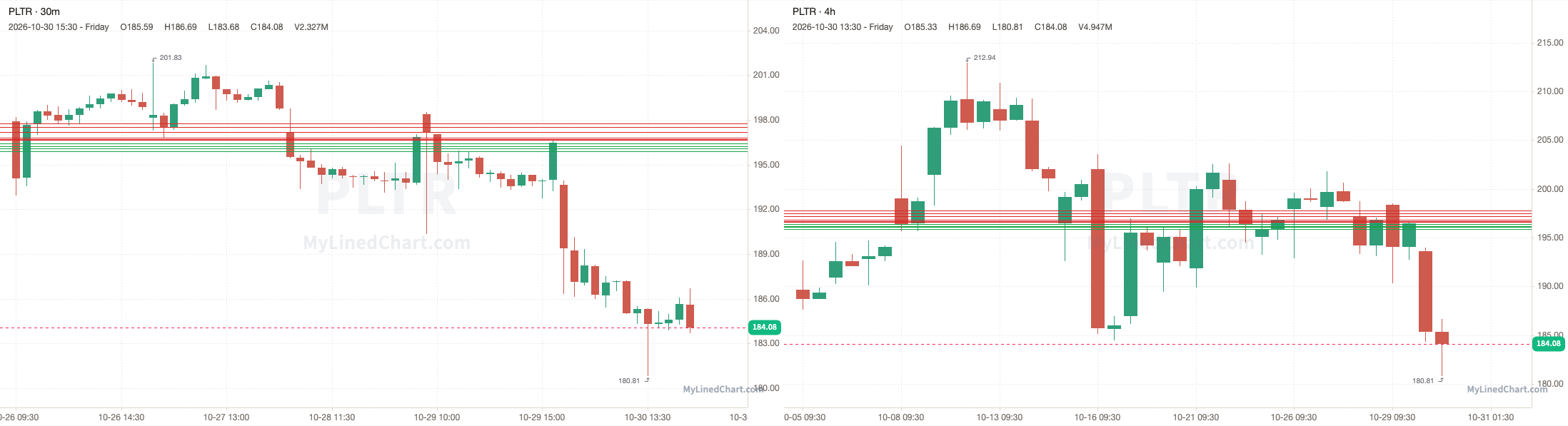 PLTR October 30th review chart