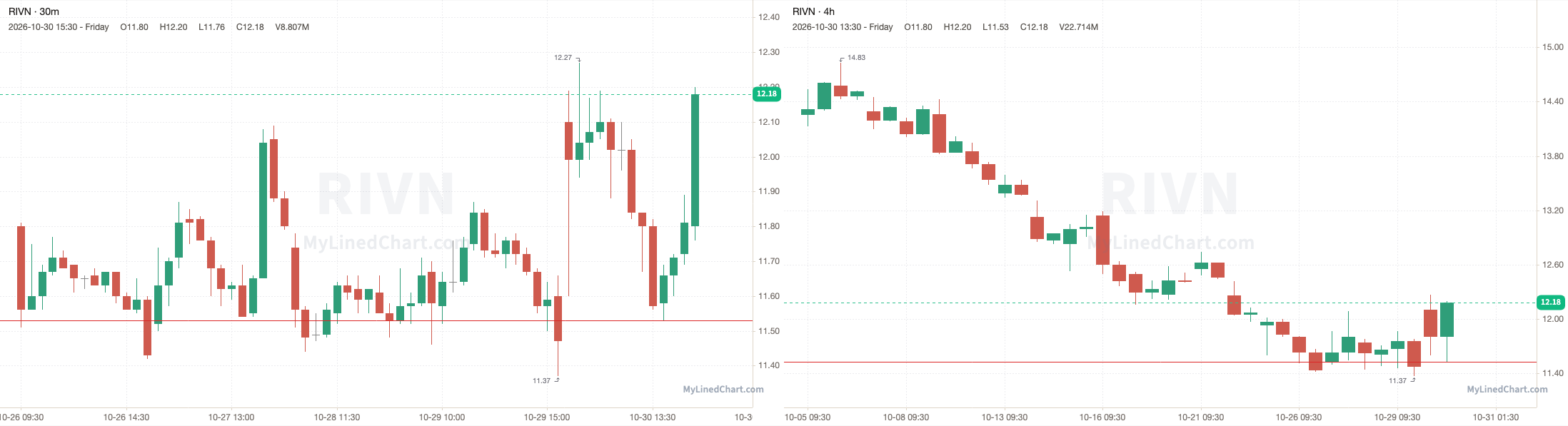 RIVN October 30th review chart