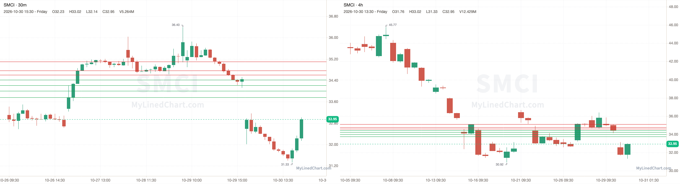 SMCI October 30th review chart