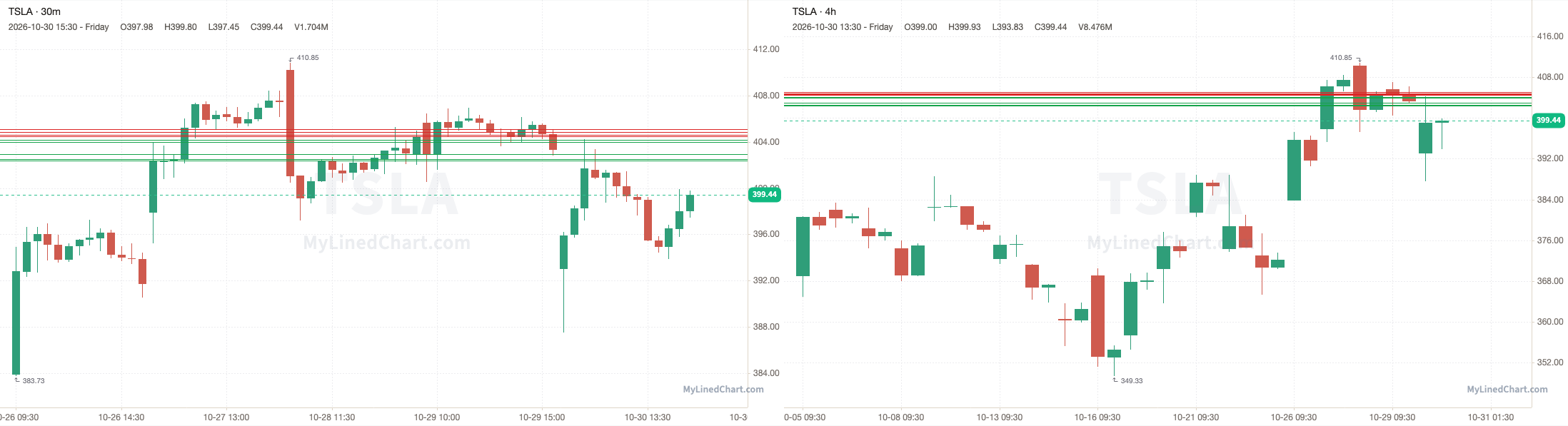 TSLA October 30th review chart