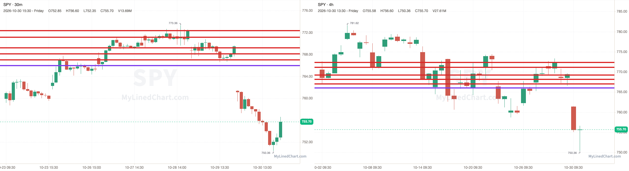 SPY chart with the levels from October 30