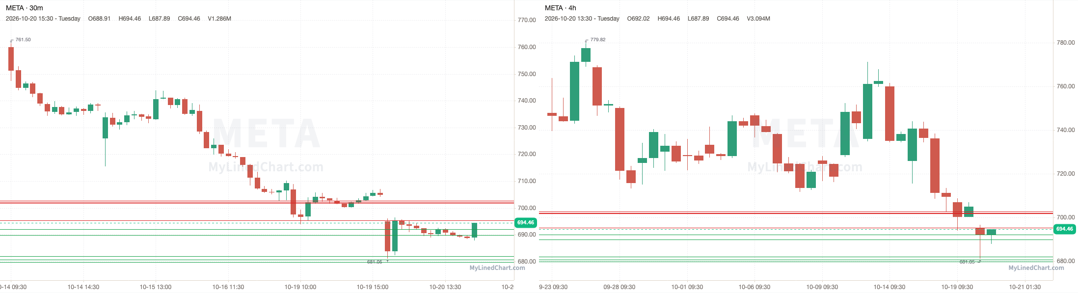 META October 21st levels chart