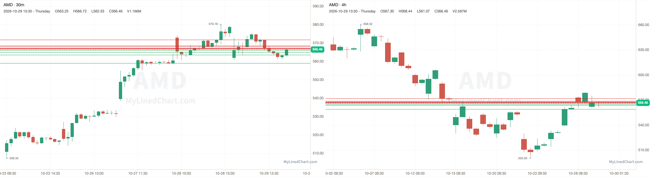 AMD October 30th levels chart