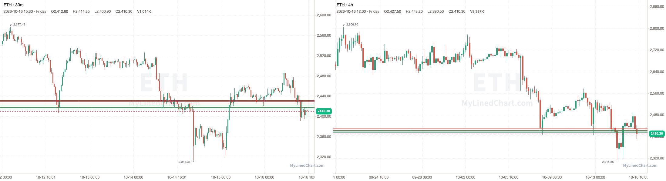 ETH October 19th levels chart