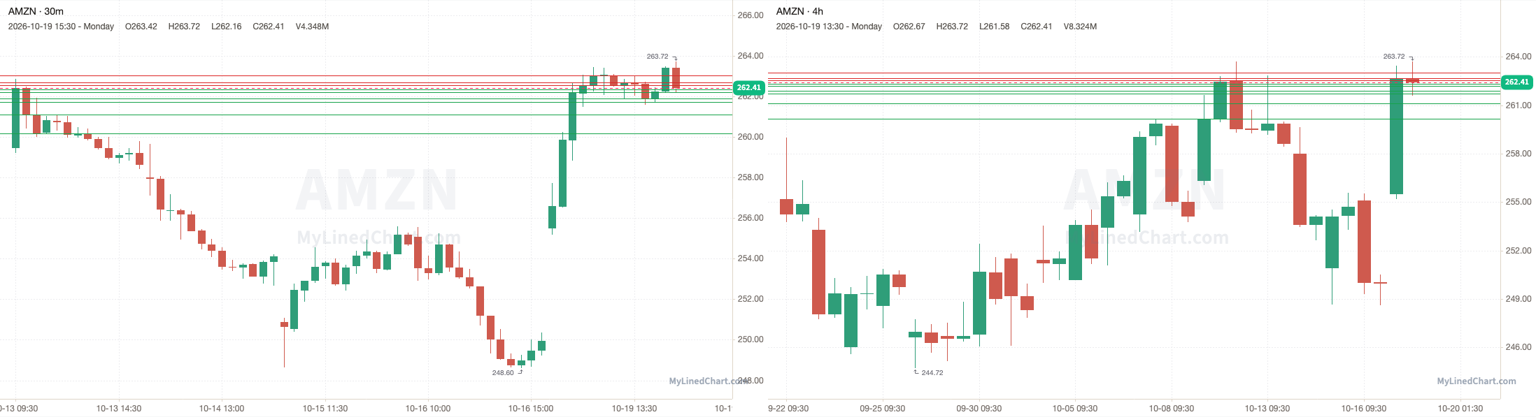 AMZN October 20th levels chart