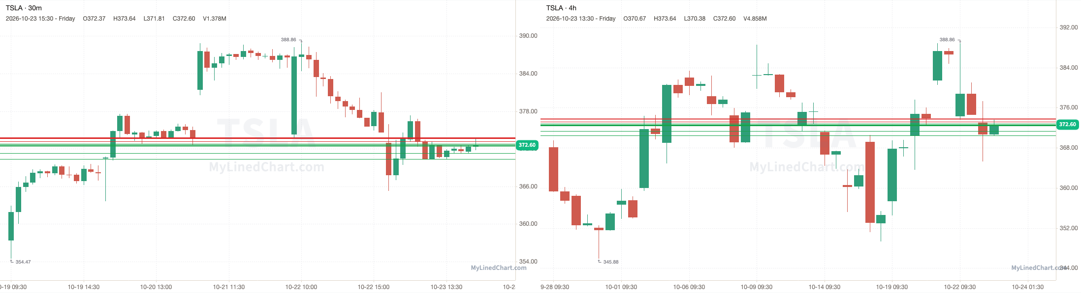 TSLA October 26th levels chart