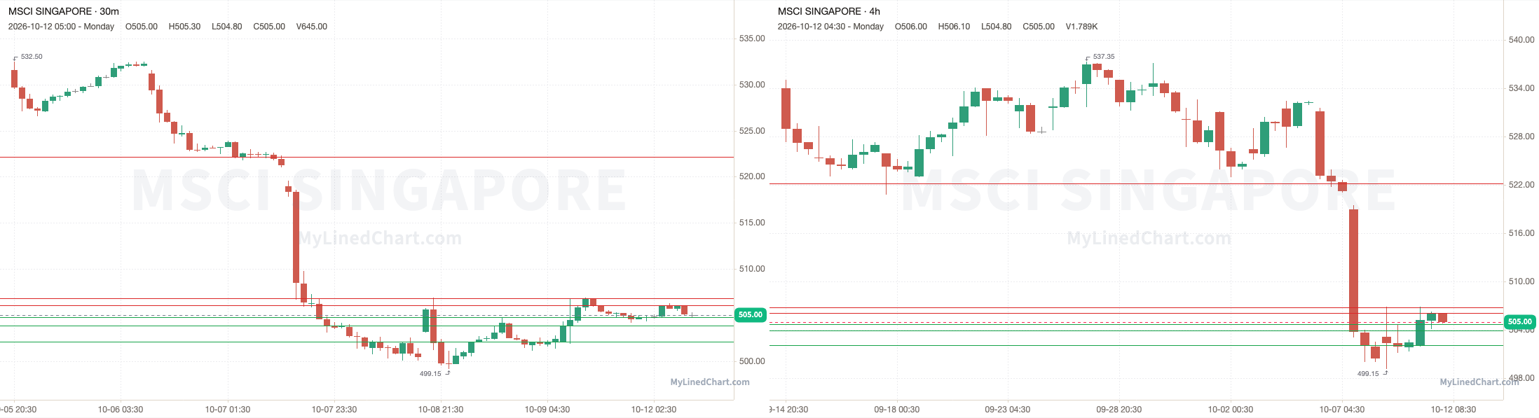 MSCI Singapore October 13th levels chart