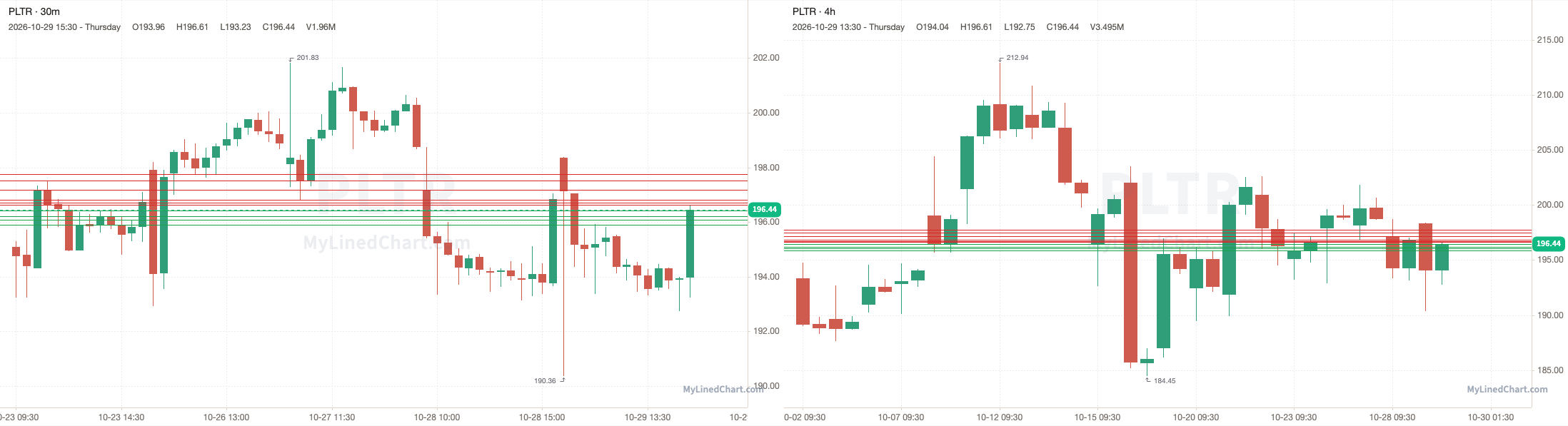 PLTR October 30th levels chart